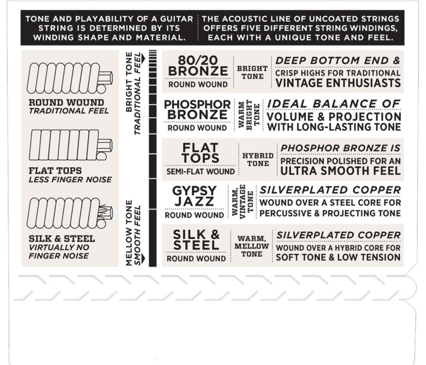 D'Addario EJ26 Phosphor Bronze Acoustic Guitar String Custom Light - 11-52